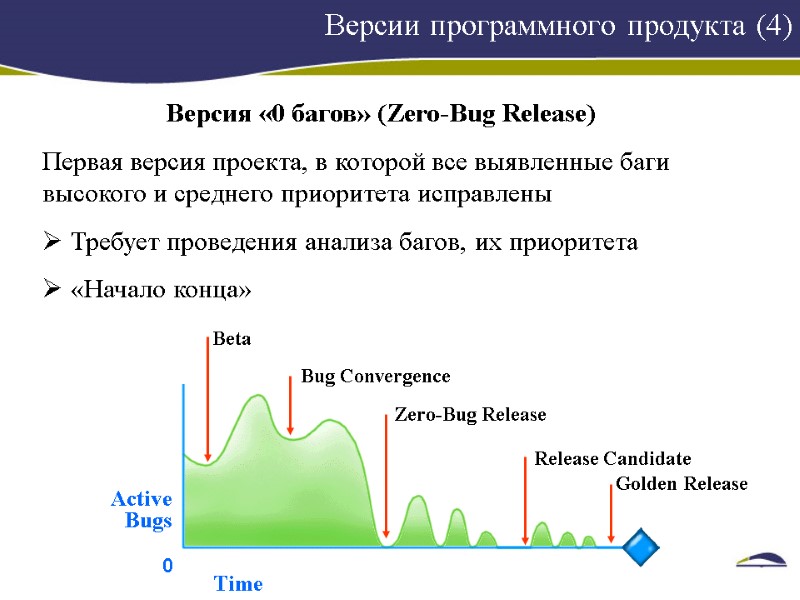 Версии программного продукта (4) Версия «0 багов» (Zero-Bug Release) Первая версия проекта, в которой